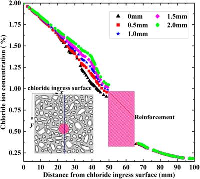 Mesoscopic numerical simulation of chloride diffusion behavior in cracked recycled aggregate concrete